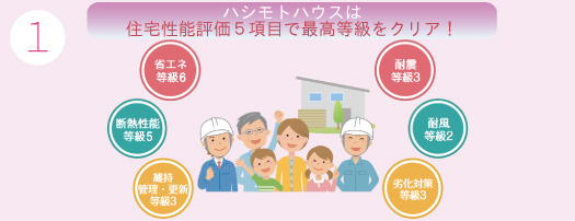 長期優良住宅